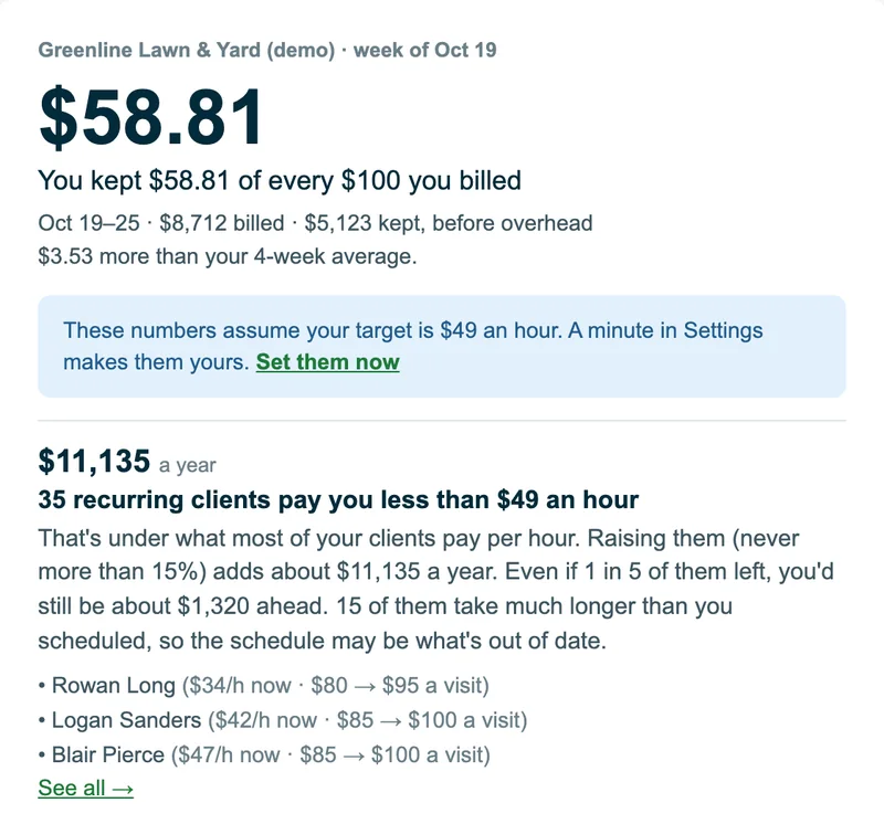 Example Monday email for Greenline Lawn & Yard, a demo lawn company, week of Oct 19: $58.81, you kept $58.81 of every $100 you billed. Oct 19 to 25: $8,712 billed, $5,123 kept before overhead, $3.53 more than the 4-week average. First change: $11,135 a year, 35 recurring clients pay less than $49 an hour, with the three furthest below it and their suggested new prices. Two more changes follow in the email: $10,538 a year from Tuesdays, which spend 45% of paid hours driving, and $1,045 a year from 3 one-off jobs that kept less than $35 of every $100.